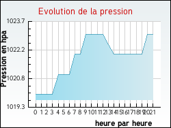 Evolution de la pression de la ville B�n�vent-l'Abbaye